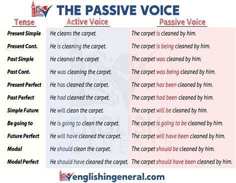 Passive Voice Paragraph
