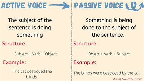 Passive Vs Active Voice Difference Examples Amp Worksheet Active Voice Worksheet - Active Voice Worksheet