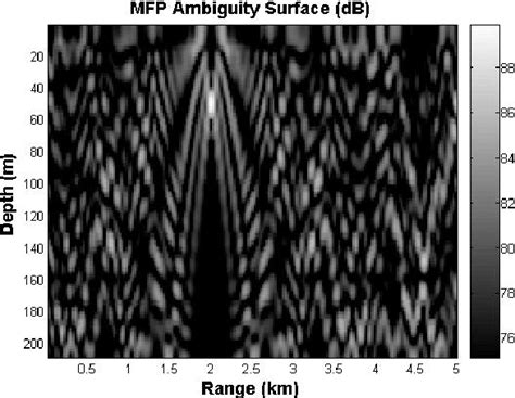 Read Online Passive Sonar Array Sub Space Processing Based On Modal 