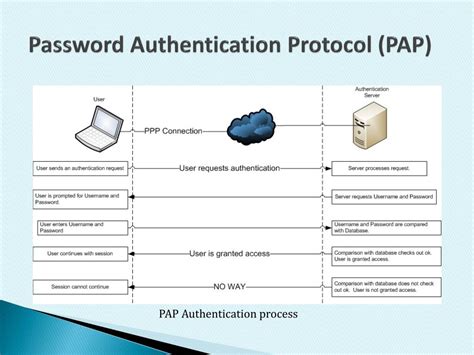 Password Authentication Protocol