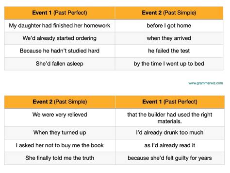 Past Perfect Simple