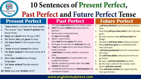 Past Present And Future Perfect Tense Worksheets K5 Future Tense Worksheet Fifth Grade - Future Tense Worksheet Fifth Grade