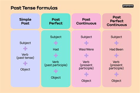 Past Tense Promova Grammar Past Tense Of Help - Past Tense Of Help