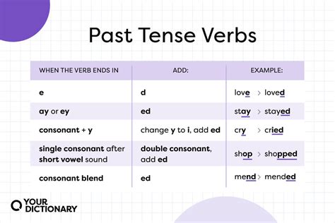 Past Tense Verb Charts Yourdictionary Past Tense Verbs Ks1 - Past Tense Verbs Ks1