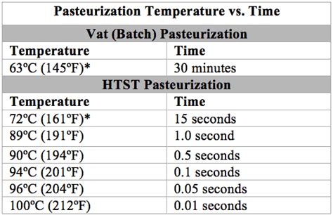 pasteurization time and temperature chart