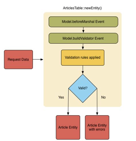 patchEntity() causes errors where newEntity() doesn