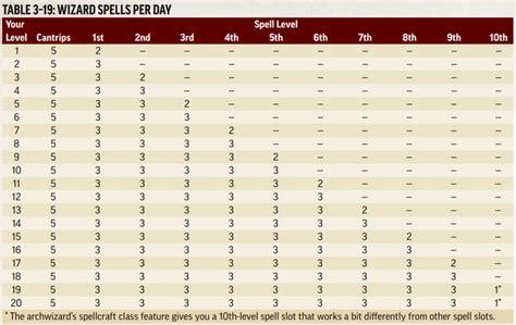 pathfinder bonus spell slots table dyps belgium