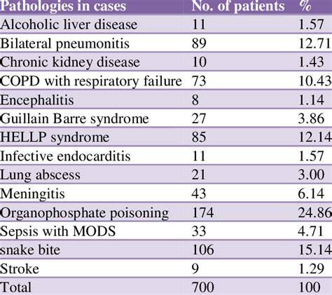 pathologies
