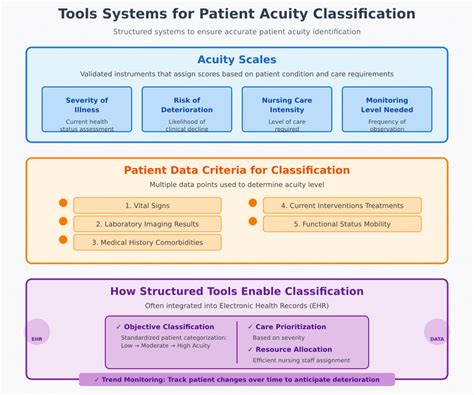 Patient Acuity Classification Scoring