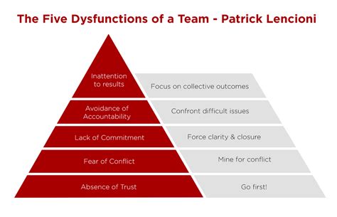 Patrick Lencioni 5 Dysfunctions Of A Team