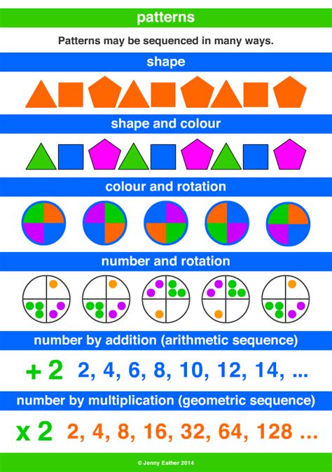 pattern A Maths Dictionary for Kids Quick Reference by Jenny Eather