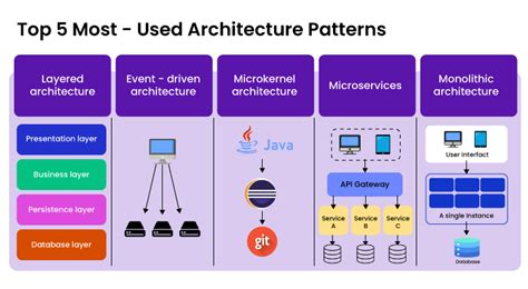 Pattern Oriented Software Architecture