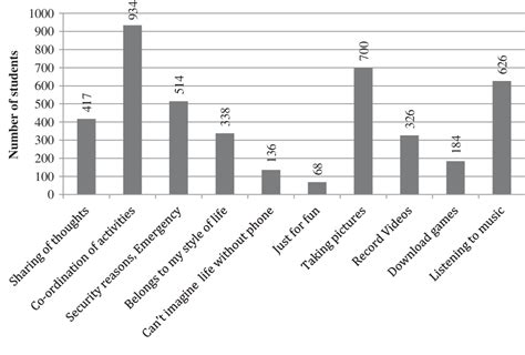 Download Pattern Of Mobile Phone Usage And Its Effects On 