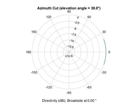 patternAzimuth (phased.IsotropicProjector)