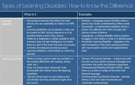 Patterns Of Learning Disorders Working Systematically From Assessment To Intervention The Guilford School Practitioner Series
