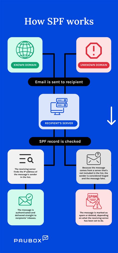 Paubox Spf Record