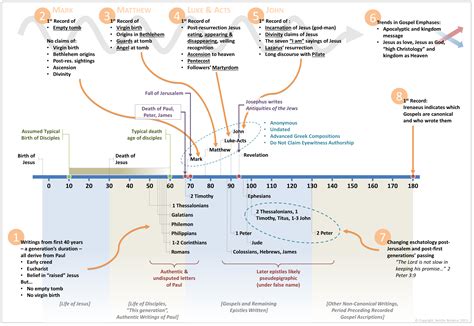 paul timeline new testament