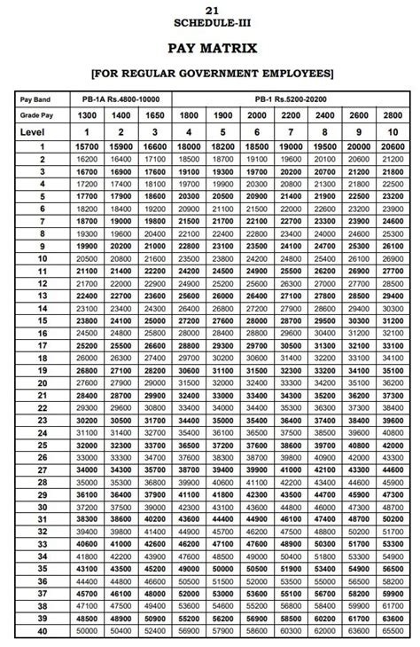 Pay Matrix Tamilnadu