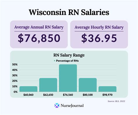 pay range for rn new grads from wisconsin - allnurses