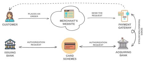 Payment Gateway Architecture