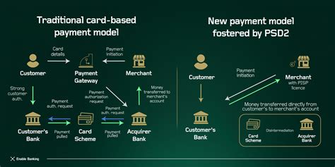 Payment Services Directive 2 For Fintech Payment Service