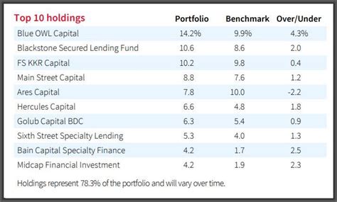 1. Vanguard High-Yield Tax-Exempt Fund I