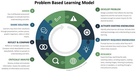 pbl design template Instructional Design Learning