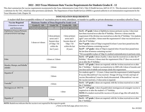 Pdf 2024 2025 Texas Minimum State Vaccine Requirements Grade K - Grade K