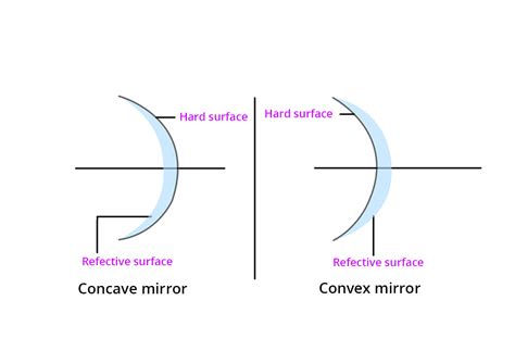 Pdf And Convex Pbworks Concave And Convex Mirror Worksheet - Concave And Convex Mirror Worksheet