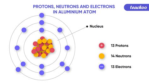 Pdf Atomic Neutrons Electrons Atomic Charge Protons Mass Protons Neutrons And Electrons Practice Worksheet - Protons Neutrons And Electrons Practice Worksheet