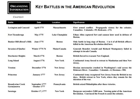 Pdf Battles Of The American Revolution Super Teacher American Revolution Map Activity Answers - American Revolution Map Activity Answers