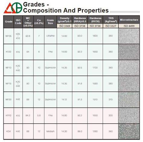 Pdf Cemented Carbide For Magnetic Steel Sheet Ex Ex Grade - Ex Grade