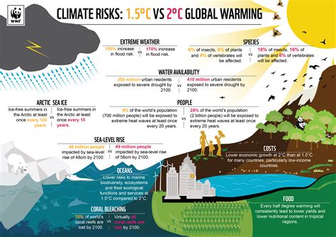 Pdf Climate Changing World Wide Fund For Nature Climate Change Worksheet High School - Climate Change Worksheet High School
