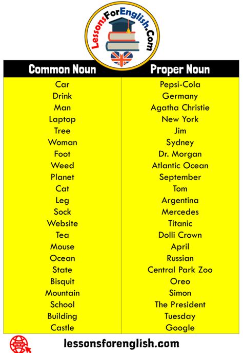 Pdf Common And Proper Nouns Super Teacher Worksheets 4th Grade Proper Nouns Worksheet - 4th Grade Proper Nouns Worksheet