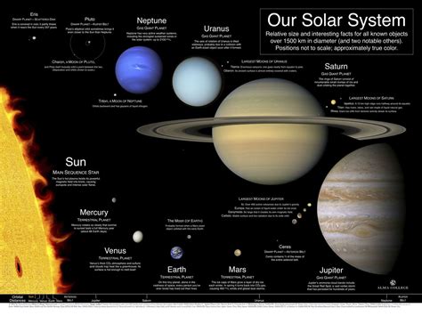 Pdf Comparing Objects In Our Solar System Our Solar System Data Worksheet - Solar System Data Worksheet