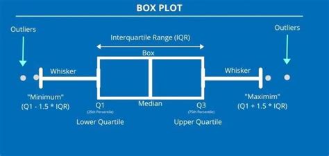 Pdf Data Display Box And Whisker Plots American Box And Whisker Plot Lesson Plan - Box And Whisker Plot Lesson Plan