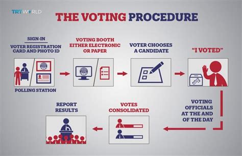 Pdf Electoral Process The Electoral Process Worksheet - The Electoral Process Worksheet