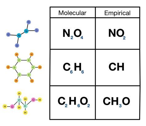 Pdf Empirical Formulas Amp Molecular Formulas Vancouver Community Chemistry Molecular Formula Worksheet - Chemistry Molecular Formula Worksheet