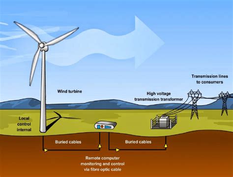 Pdf Energy From The Wind National Energy Education Wind Energy Worksheet - Wind Energy Worksheet