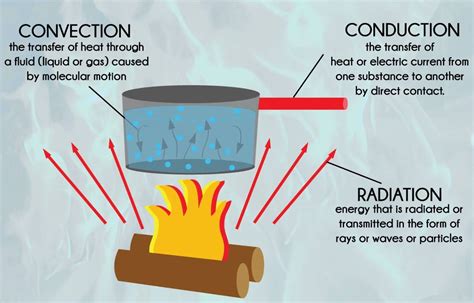 Pdf How Is Heat Transferred Lesson 1 Grades Heat Transfer Worksheet 4th Grade - Heat Transfer Worksheet 4th Grade