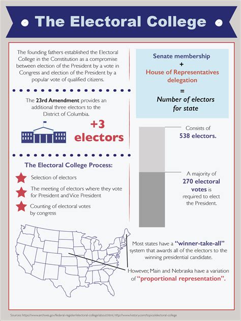 Pdf How The Electoral College Works Eac The Electoral College Worksheet - The Electoral College Worksheet