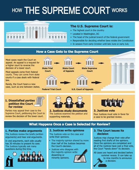 Pdf How The Supreme Court Works Worksheet Academy Supreme Court Cases Worksheet - Supreme Court Cases Worksheet