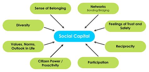 Pdf How To Include Social Capital In A Social Capital Worksheet - Social Capital Worksheet
