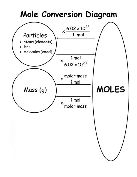 Pdf Mole Conversions Worksheet 1 My Chemistry Class Chemistry Mole Conversions Worksheet Answers - Chemistry Mole Conversions Worksheet Answers
