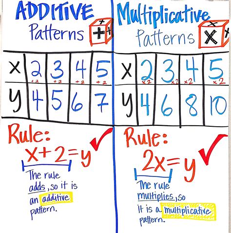 Pdf Multiplicative Patterns On The Place Value Chart Place Value Patterns Worksheet - Place Value Patterns Worksheet