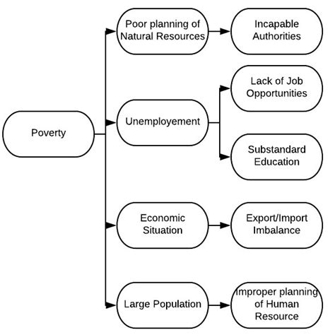 Pdf Poverty Explored Causes Of Poverty Worksheet - Causes Of Poverty Worksheet