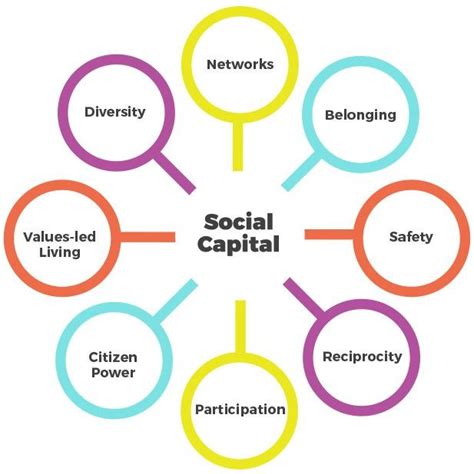 Pdf Professional Social Capital Mapping Start Today Sd Social Capital Worksheet - Social Capital Worksheet