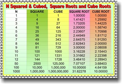 Pdf Squares Square Roots Cubes And Cube Roots Square Roots And Cube Roots Worksheet - Square Roots And Cube Roots Worksheet