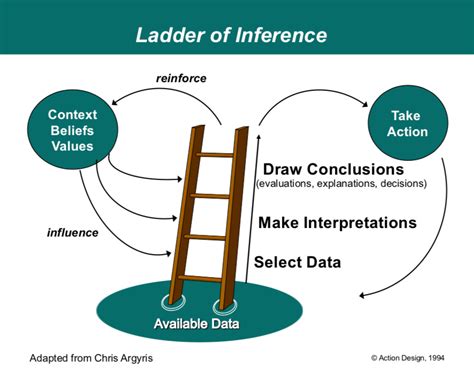 Pdf The Ladder Of Inference Holly Green Ladder Of Inference Worksheet - Ladder Of Inference Worksheet