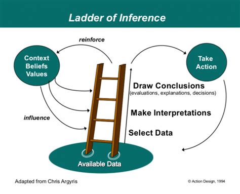 Pdf The Ladder Of Inference Schools That Learn Ladder Of Inference Worksheet - Ladder Of Inference Worksheet
